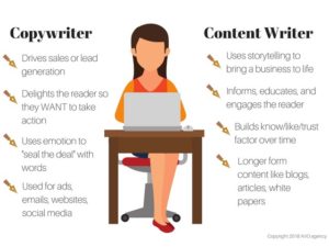 Difference between content writer and copywriter